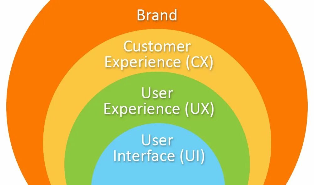 CX UX UI. Дизайн пользовательского опыта. Бренд экспириенс. Дизайн клиентского опыта. Nice description