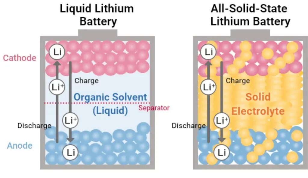 Твердотельные аккумуляторы. Lithium Solid State Battery publications number per year.