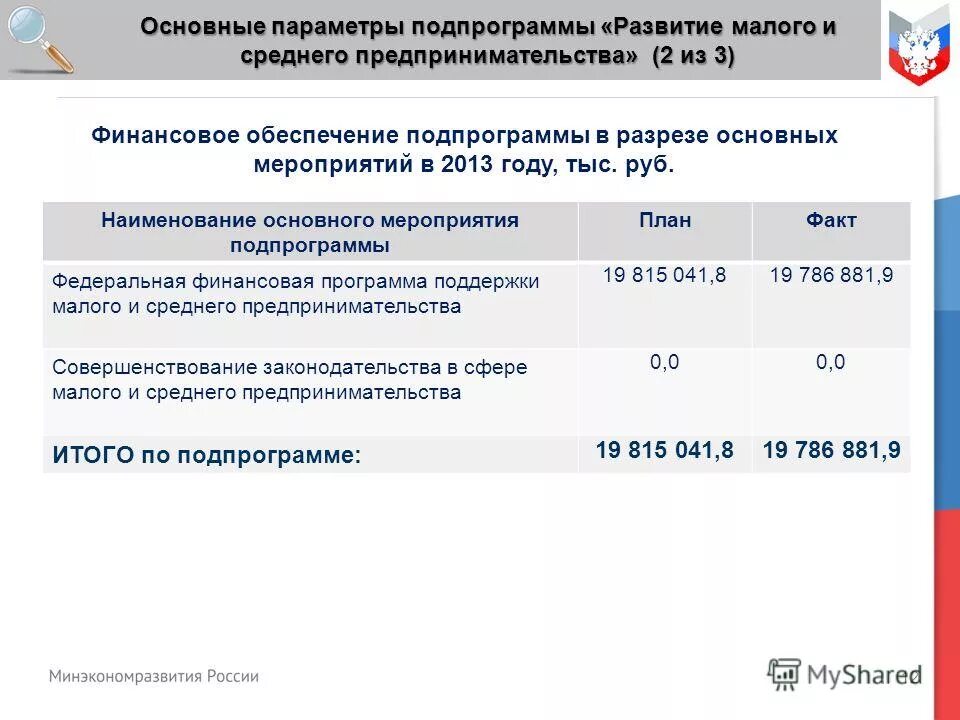 Подпрограммы «архивы россии. Основные параметры модуля подпрограммы. Основные параметры подпрограмм. Внесение изменений в части подпрограммы государственной. О ходе реализации государственных программ.