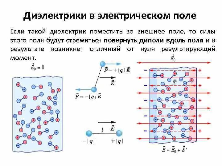 Диэлектрики поведение в Эл поле. Электрическое поле и диэлектрик в электрическом поле. Показать особенность диэлектриков в электрическом поле. Проводники и диэлектрики в электрическом поле. Диэлектрики теория