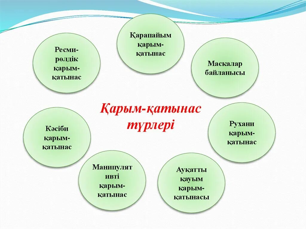 Ресми стиль. Қарым қатынас презентация. Қарым қатынас түрлері биология презентация. Ресми. Шаблон слайд тірек сызбалармен.