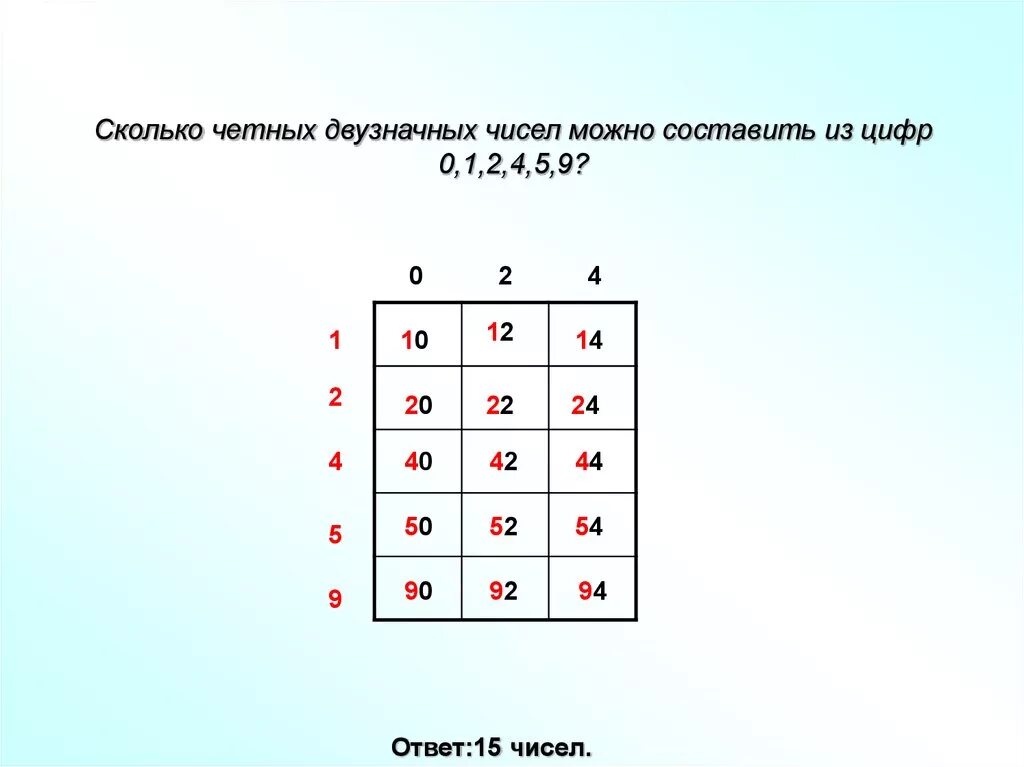 Сколько чкьных двухзнвчтынх числе. Сколько четных двузначных чисел. Четные двузначные числа. Сколько всего двузначных чисел можно составить. 1 нечетное двузначное число