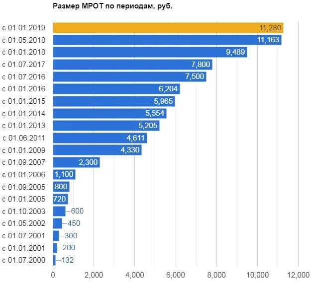 Минимальный размер оплаты труда в России. Минимальная заработная плата в РФ. Минимальная зарплата в РФ. МРОТ В России по годам. Мрот в 2025 году в россии какой