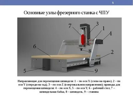 Виды программного управления станками