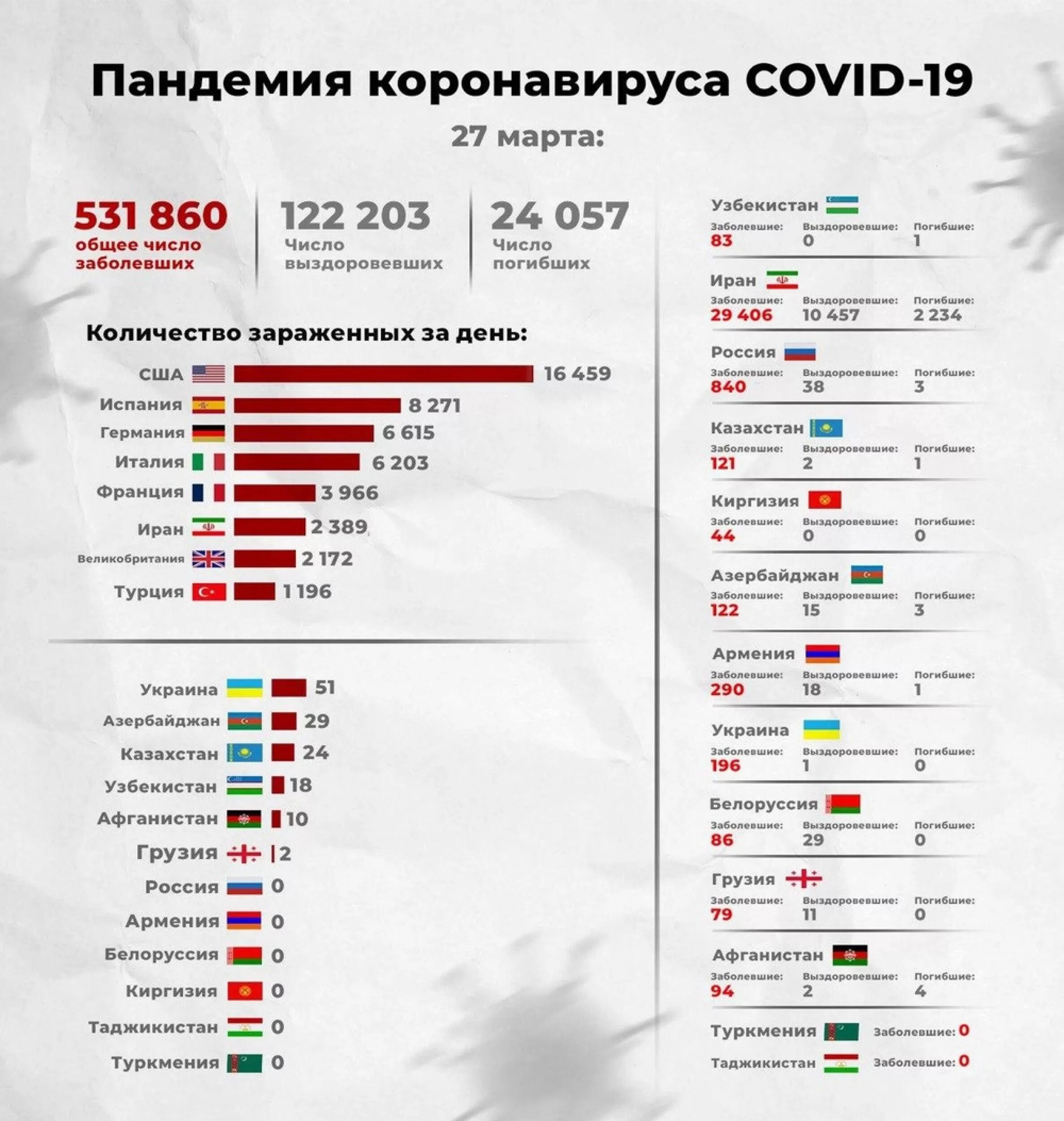 Коронавирус статистика по заразившимся на сегодня 29 января 2022: ситуация в Рос
