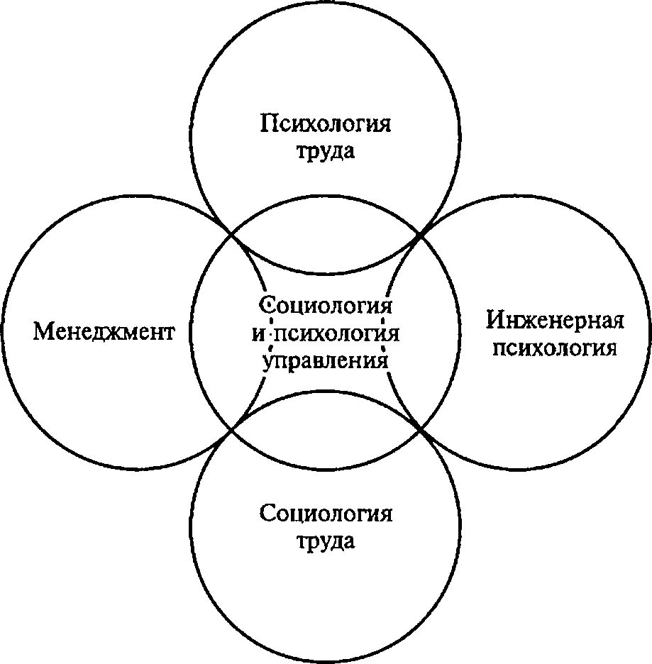 Социальное управление схема. Психология управления схема. Психология менеджмента схема. Социология управления схема. Личностные схемы психология.