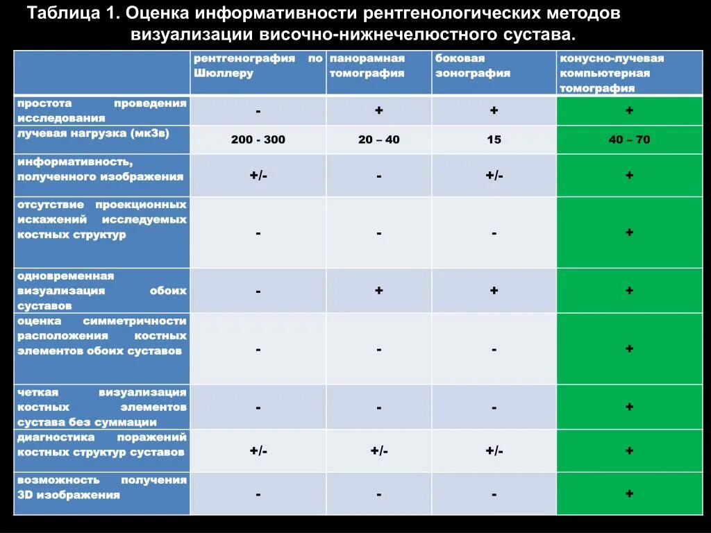 Норма нагрузки на врача. Методы рентгенологического метода исследования таблица. Рентген нагрузка в стоматологии. Лучевая нагрузка при КЛКТ. Нормы нагрузки на рентгенолаборанта.