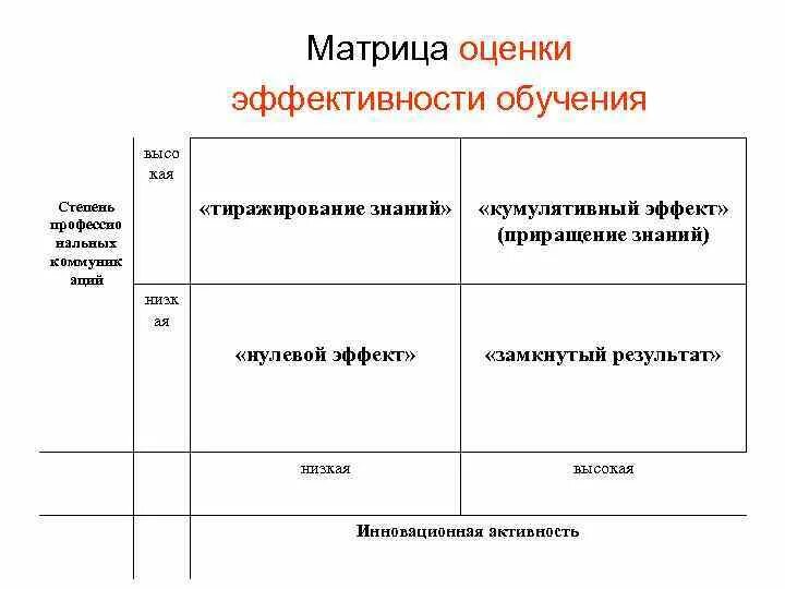 Потенциальная матрица. Матрица эффективности сотрудников. Матрица оценки эффективности. Матрица оценки персонала. Матрица эффективности таблица.