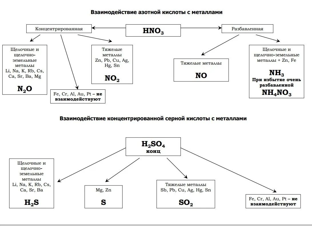 Объясните почему производство кадмия индия и серной. Взаимодействие серной и азотной кислот с металлами таблица. Реакции с концентрированной и разбавленной азотной и серной кислотой. Взаимодействие разбавленной азотной кислоты с металлами. Как реагирует разбавленная азотная кислота с металлами.