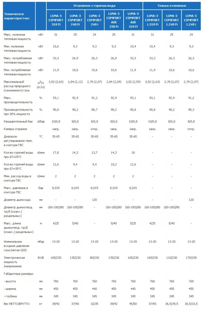 котёл бакси луна 3 комфорт 1. 310 fi 31 квт одноконтурный. котел бакси луна 3. мощность котла baxi luna 3. 310 fi (одноконтурный).