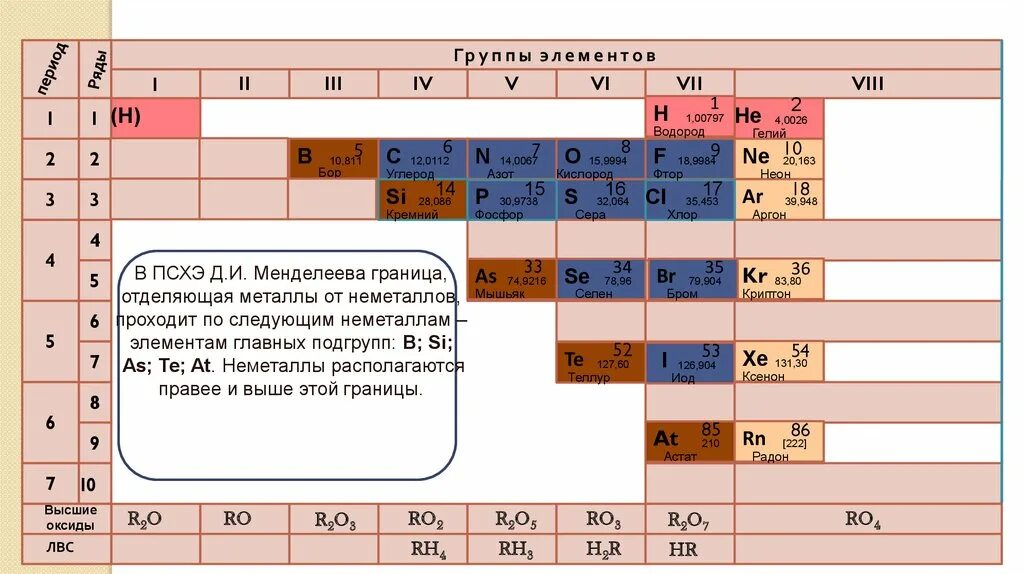 Периодическая система химических элементов д.и. Менделеева. Таблица металлы в ПСХЭ Д.И.Менделеева. Химия р-элементов IV группы. Элементы металлы в таблице Менделеева.
