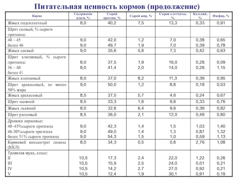 Основные группы кормов. Химический состав жмых подсолнечный таблица. Кормовая ценность шрота рапса. Шрот подсолнечный для КРС норма. Состав жмых подсолнечника таблица.