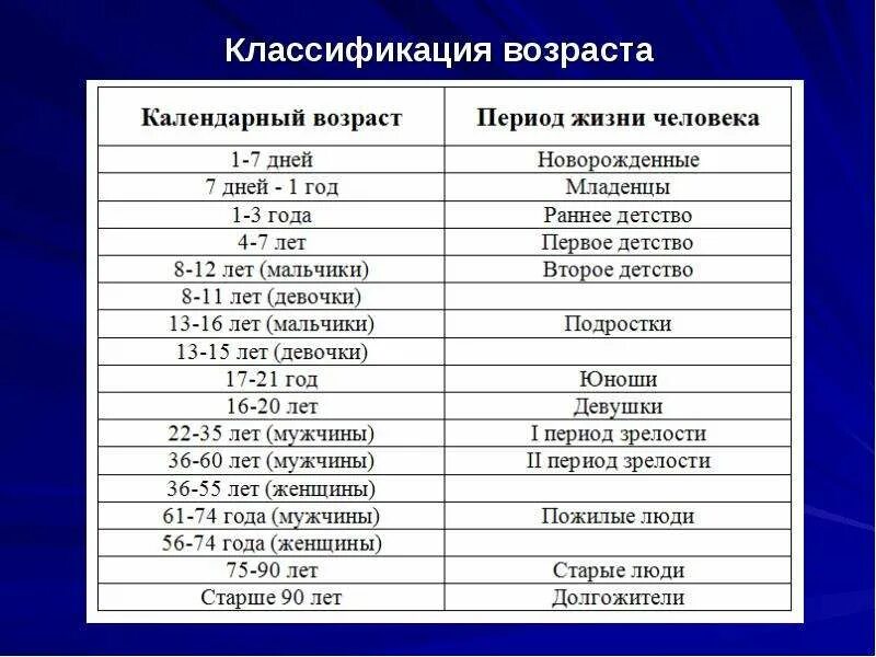 Можно ли утверждать что продолжительность жизни. Возрастная категория людей по годам в России таблица. Возрастная периодизация воз 2021. Возраст по воз классификация 2021. Возрастная градация.