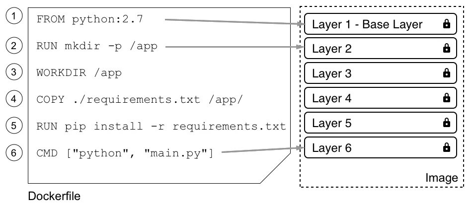 Requirements txt как сделать. Dockerfile layers. Mkdir питон. Dockerfile workdir примеры. Dockerfile Python.