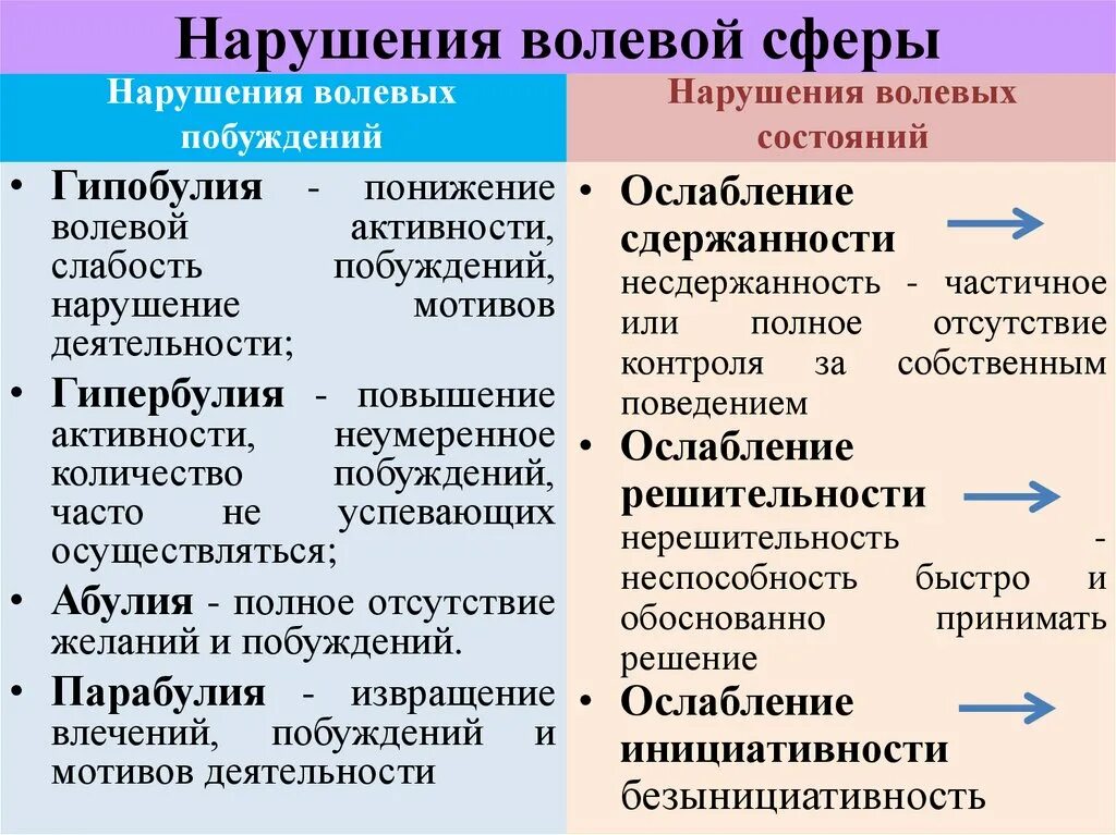 Нарушения волевого поведения. Нарушение волевой сферы. Нарушение воли в психологии. Классификация нарушений воли. Нарушение эмоционально-волевой сферы.