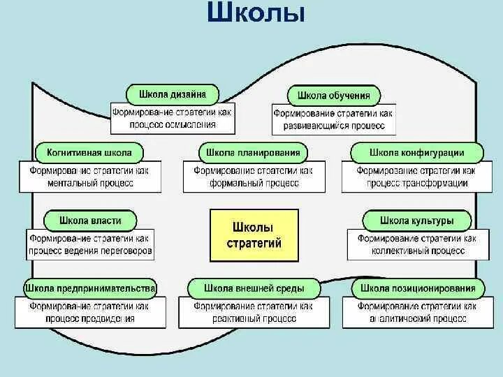 Основные школы стратегий. Школы стратегического менеджмента таблица. Школа дизайна стратегического управления. Школы стратегий менеджмента. Школы стратегического планирования таблица.