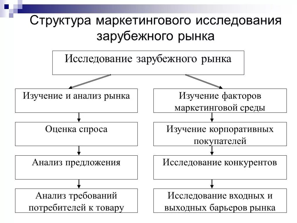 Маркетинг изучение спроса. Структура маркетинга изучение рынка. Структура международного маркетинга. Структура программы маркетингового исследования. Структура маркетингового анализа рынка.