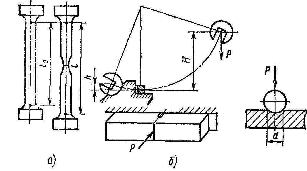 Схема испытания на ударную вязкость. Схема испытаний на твердость. Схема испытания на растяжение. Механические испытания металлов: метод Бринелля. Метод испытания на изгиб