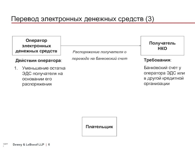 Отправитель денежных средств. Схема порядок осуществления перевода электронных денежных средств. Схема перевода электронных денежных средств. Расчеты в форме перевода электронных денежных средств схема. Особенности перевода электронных денежных средств.