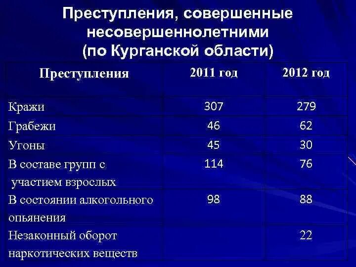 Статистика правонарушений несовершеннолетних. Статистика совершенных правонарушений несовершеннолетними. График преступности несовершеннолетних. Диаграмма преступности несовершеннолетних Возраст. Число преступлений совершенных несовершеннолетними статистика.