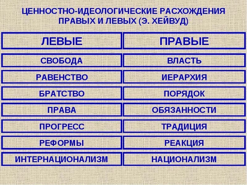 Названия политических направлений. Правый и левый. Правые и левые в политике отличия. Политические идеологии левые и правые. Левые и правые взгляды.