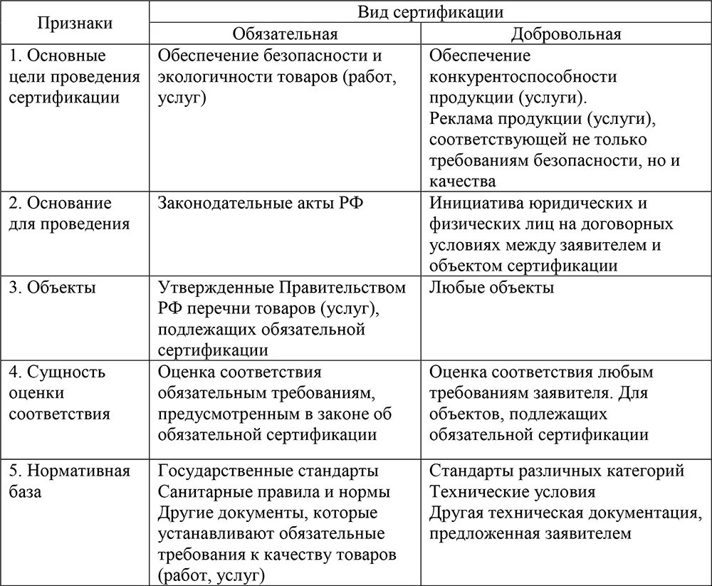 Сертификация таблицы сертификации. Сравнительный анализ обязательной и добровольной сертификации. Обязательная и добровольная сертификация. Добровольная сертификация таблица. Отличительные признаки обязательной и добровольной сертификации.