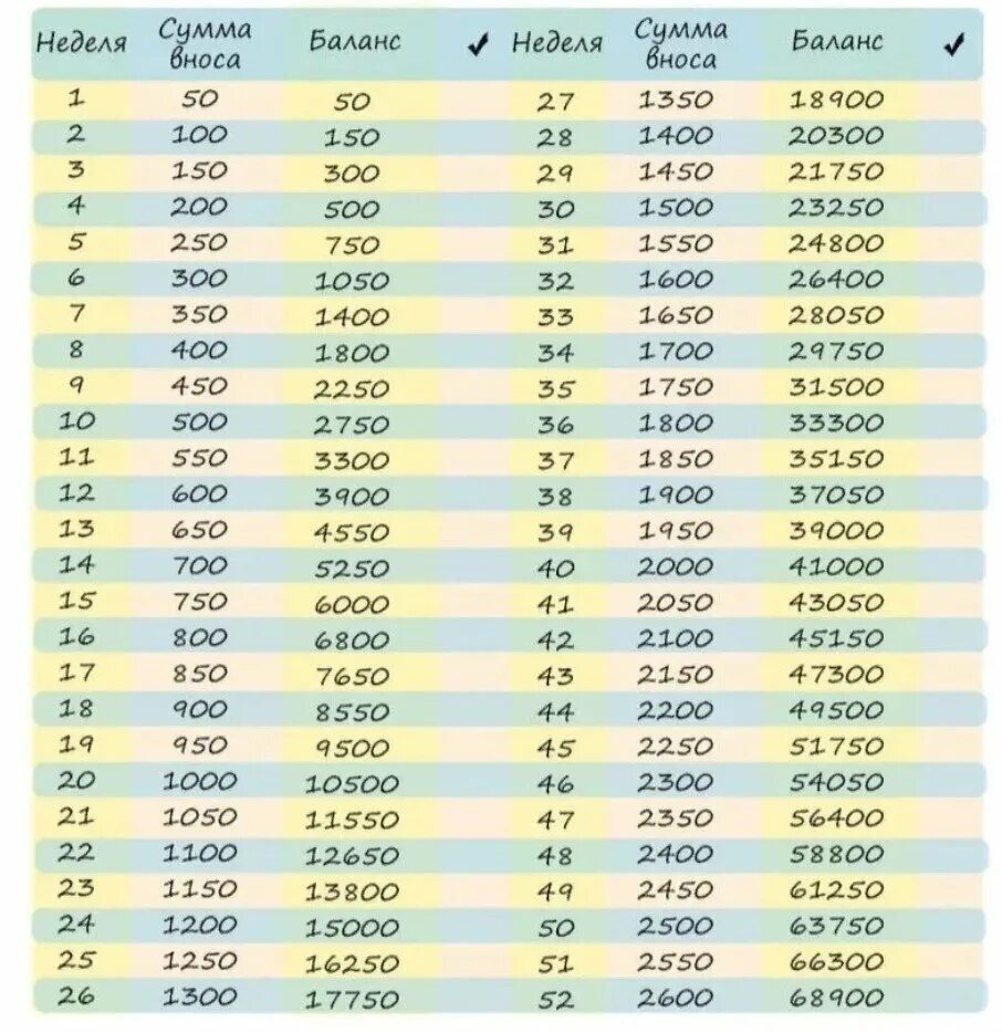 Откладывать по 1 рублю. Таблица накопления денег 52 недели плюс 50. Копить деньги по таблице. Таблица коплентя денег. 52 Недели богатства.