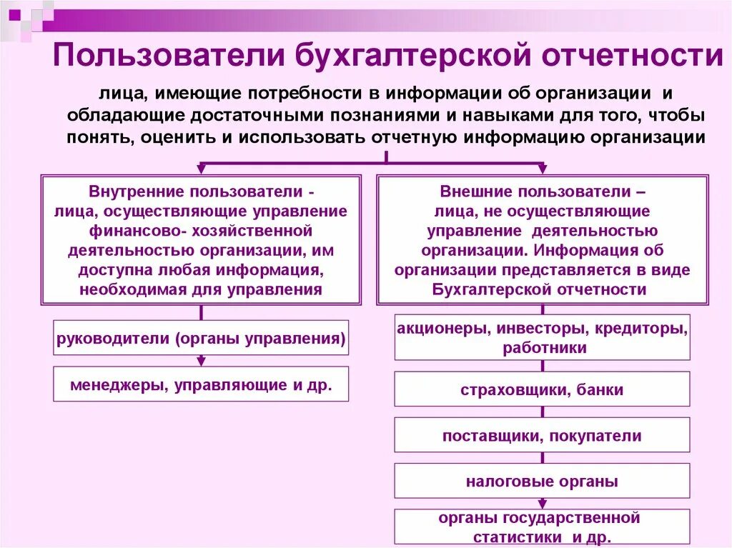 Организация бухгалтерского учета торговой организации. Пользователи бухгалтерской отчетности. Пользователи информации бухгалтерской отчетности. Пользователи бухгалтерской финансовой отчетности. Схема пользователей бухгалтерской отчетности.