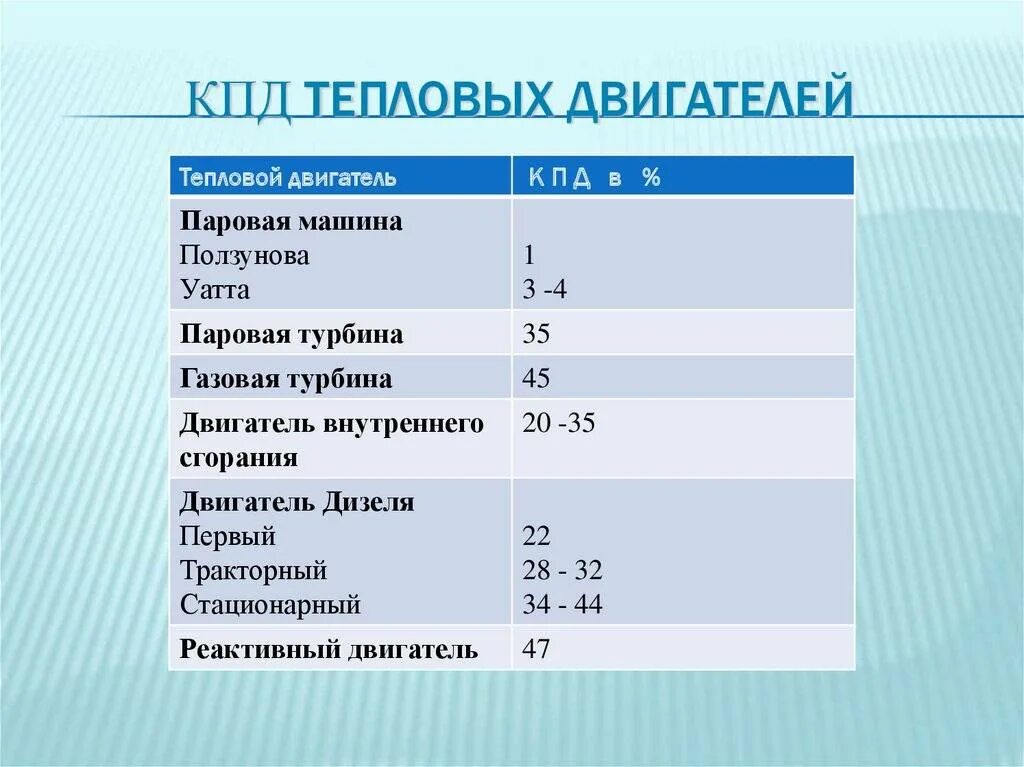 Какой кпд у двигателей. Тепловые двигатели КПД тепловых двигателей физика 10 класс. КПД различных видов двигателей. КПД различных тепловых двигателей таблица. КПД тепловых двигателей 10 класс.