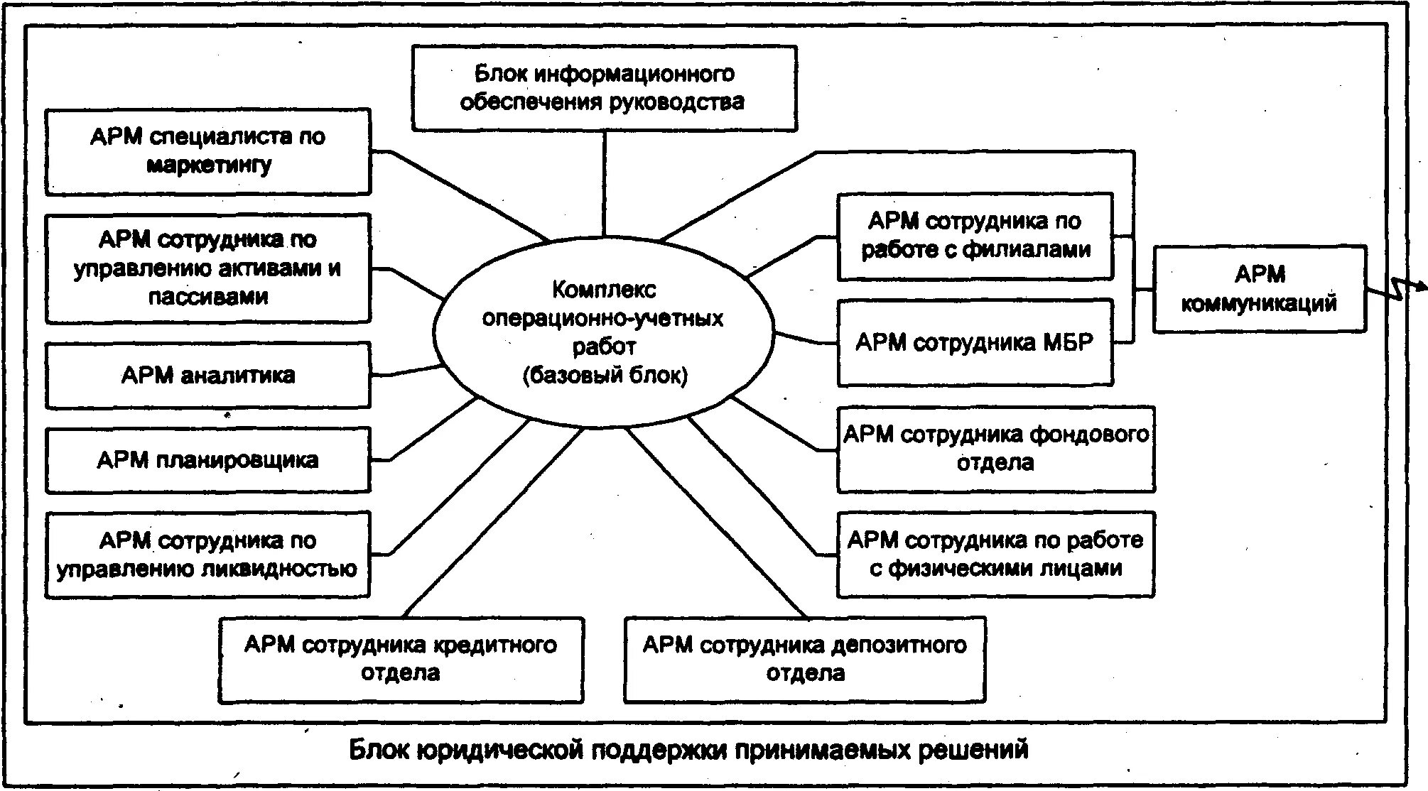 Информационное обеспечение бухгалтерской информационной системы. Структура автоматизированной банковской системы. структура интегрированной бис. структура банковской информационной системы. структура информационной системы банка.