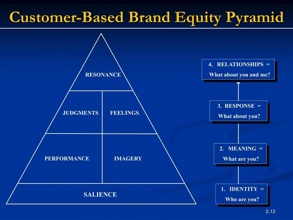 Brand Equity Pyramid. Пирамида brand Equity. Customer based brand Equity Pyramid. Based бренд. Ii meaning