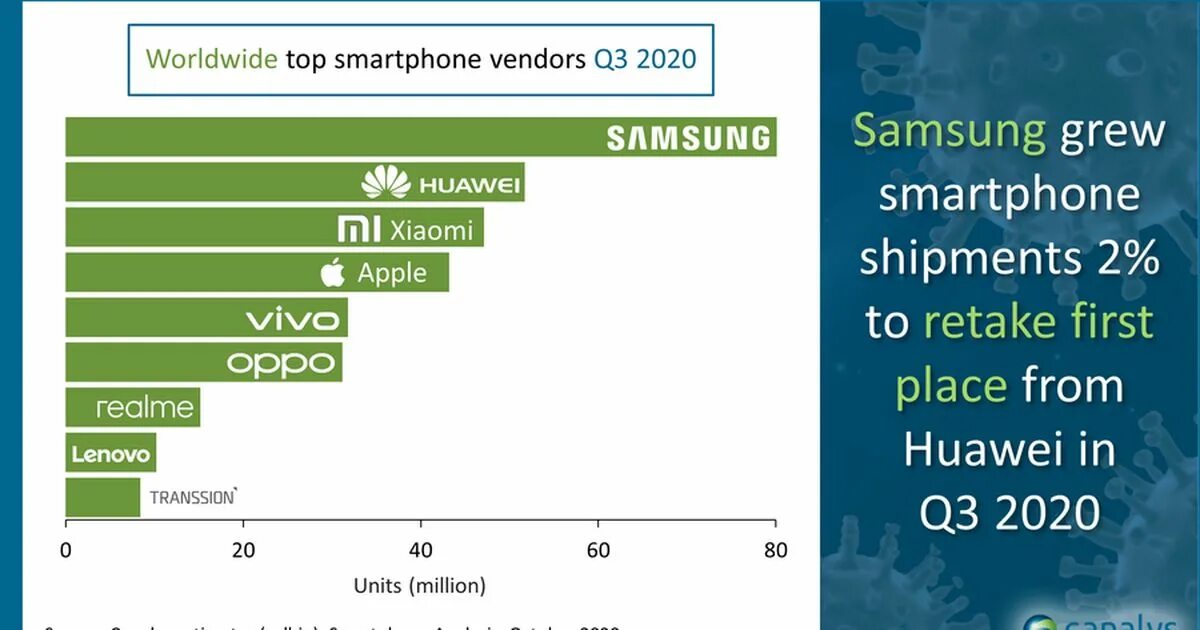 Самые продаваемые бренды смартфонов. Топ Мировых продаж смартфонов. Лидеры рынка смартфонов. Самые популярные марки телефонов.