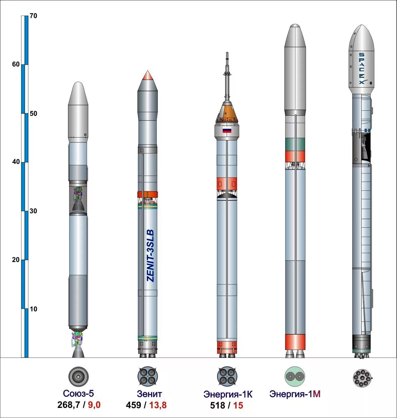 Амур спг ракета носитель. Ракета-носитель «Союз-5» («Иртыш», «Сункар»). Зенит-2 ракета-носитель. Зенит-3sl ракета-носитель. Falcon-9 Зенит-3sl.