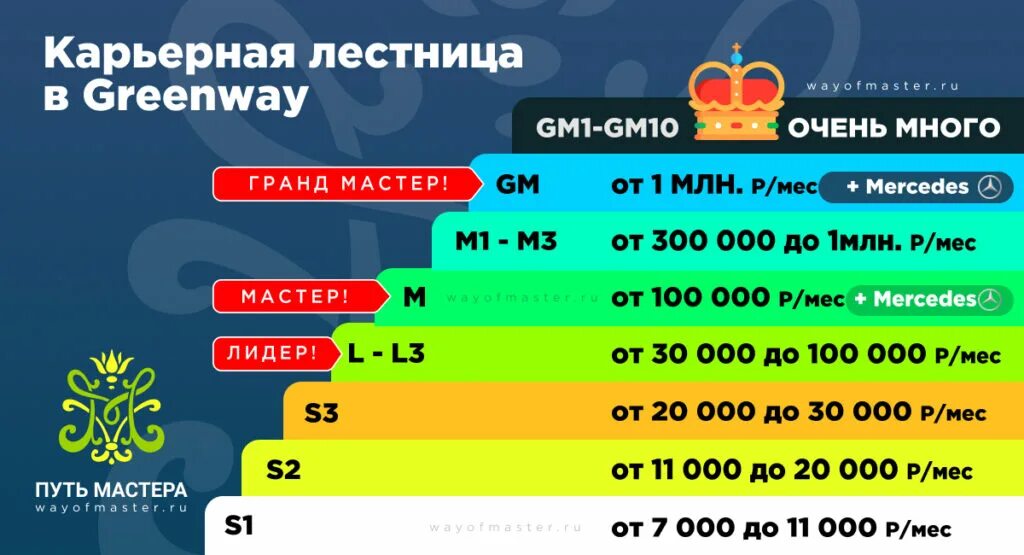 Уровень ди. Квалификация s1 в Гринвей это. Маркетинг план Гринвей. Карьерная лестница Гринвей. Greenway заработок.