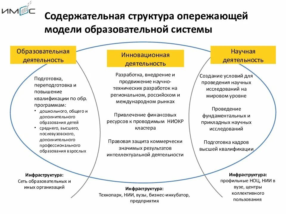 Содержательная подсистема образования. Система опережающего обучения. Модель педагогической системы. Опережающее профессиональное образование. Педагогической модели обучения