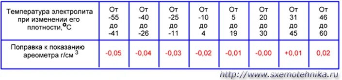 Плотность при комнатной температуре. Таблица корректировки плотности электролита в аккумуляторе. Плотность электролита заряженной аккумуляторной батареи. Таблица плотности электролита и напряжения АКБ. Таблица проверки плотности электролита АКБ.