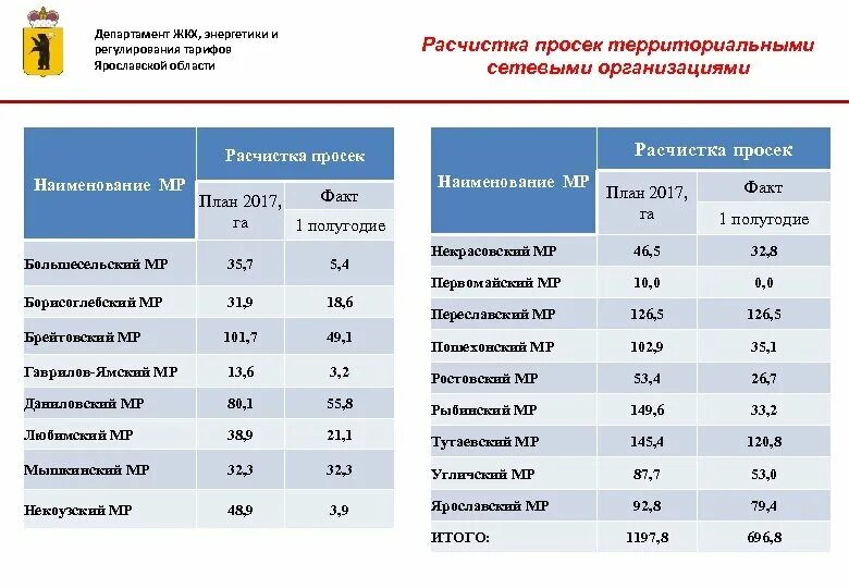 Сайт министерства тарифного регулирования. Департамент тарифов Ярославской области. Департамент ЖКХ Ярославской области. Департамент регулирование тарифов. Муниципальные образования Ярославской области.