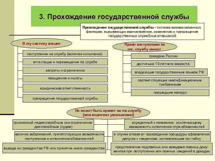 Схему этапов прохождения государственной гражданской службы. Этапы прохождения государственной службы в РФ. Прохождение государственной службы административное право. Этапы прохождения государственной и муниципальной службы..