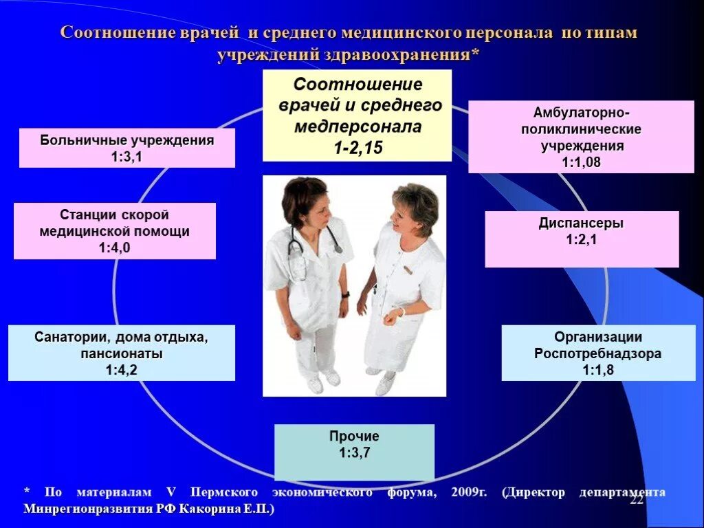 Соотношение врачей и среднего медицинского персонала. Что такое соотношение врачебного и среднего медицинского персонала. Кто среднего медицинского персонала. Типы среднего медицинского персонала определил. Группы учреждений здравоохранения