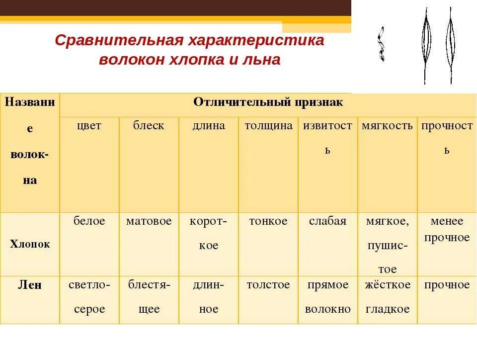 Плотность вискозы. Толщина хлопка. Лен и хлопок характеристика. Толщина хлопка волокна. Основные характеристики хлопка.