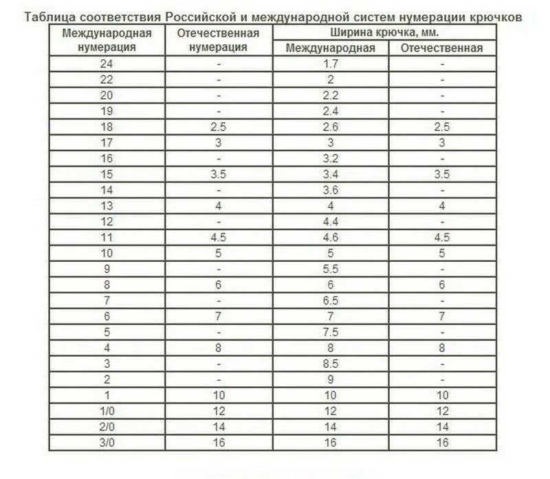 Что означает номер крючка. Таблица классификации рыболовных крючков. Таблица нумерации рыболовных крючков. Нумерация рыболовных крючков таблица соотношений. Нумерация крючков для рыбалки таблица и Размеры.