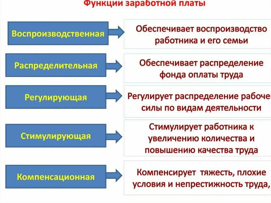 Функции организации заработной платы. Заработная плата функции. основные функции заработной платы. основные функции зп. базовая функция заработной платы.