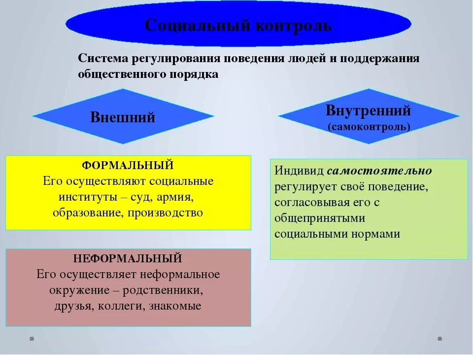 Социальные нормы регулирующие поведение людей. Механизмы социального поведения личности. Механизмы социальной регуляции поведения личности. Социальные регуляторы поведения. Социальный контроль.