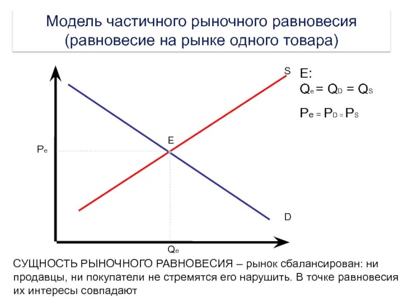 Модели равновесия рынка