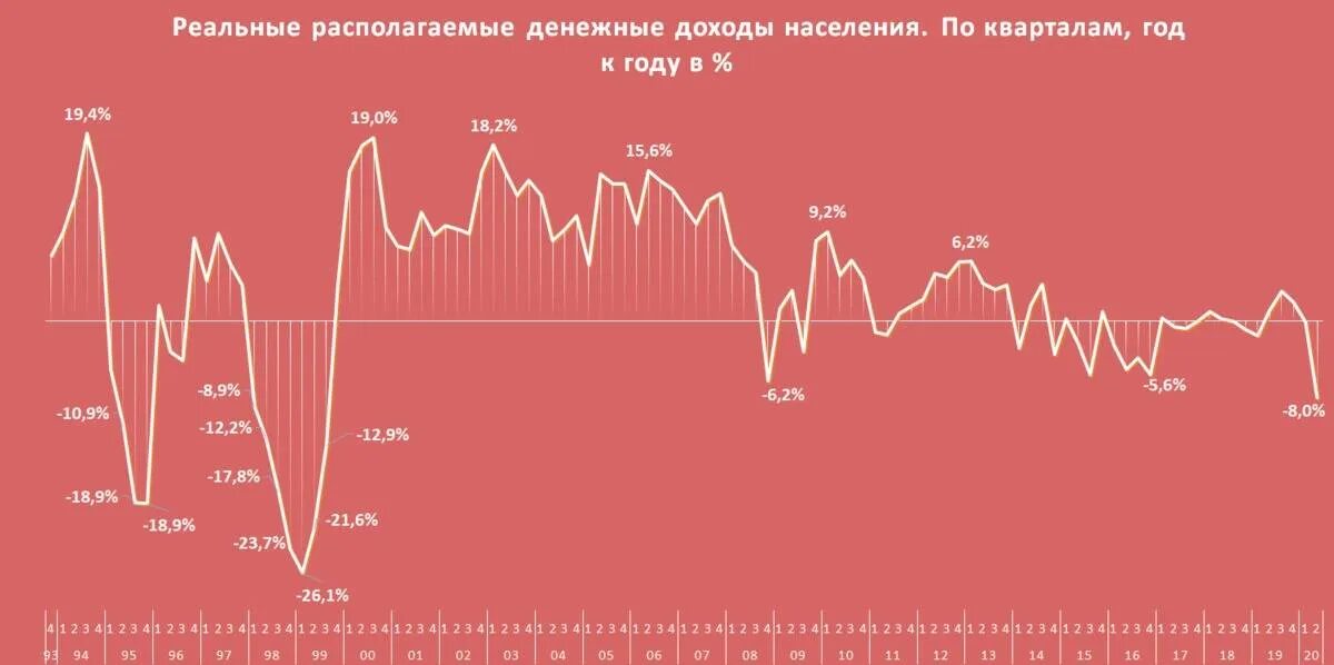 Реальные доходы населения снижаются. Реальные доходы населения 2020. Реальные располагаемые доходы населения по годам. Располагаемые доходы населения. Реальные располагаемые доходы населения 2020.