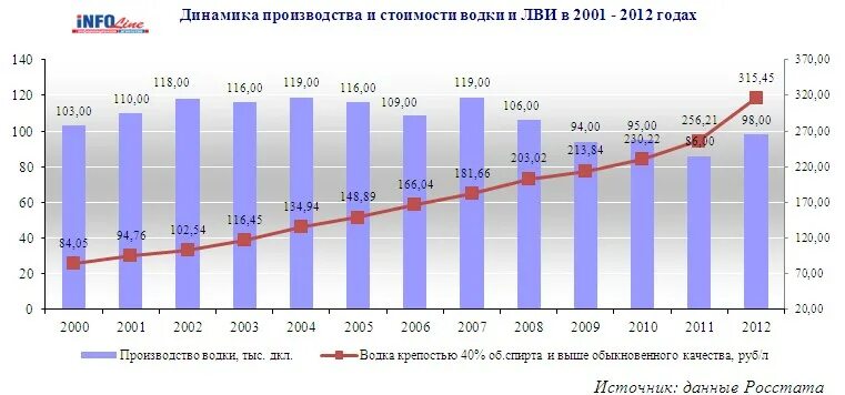 Статистика 2012 года. Стоимость спирта по годам график. Динамика объема производства.