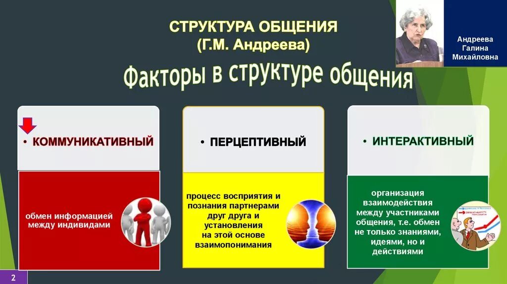 Составляющие структуры общения. Структура общения по г.м Андреевой. Г М Андреева структура общения. Структура общения в психологии. Структура общения в психологии общения.