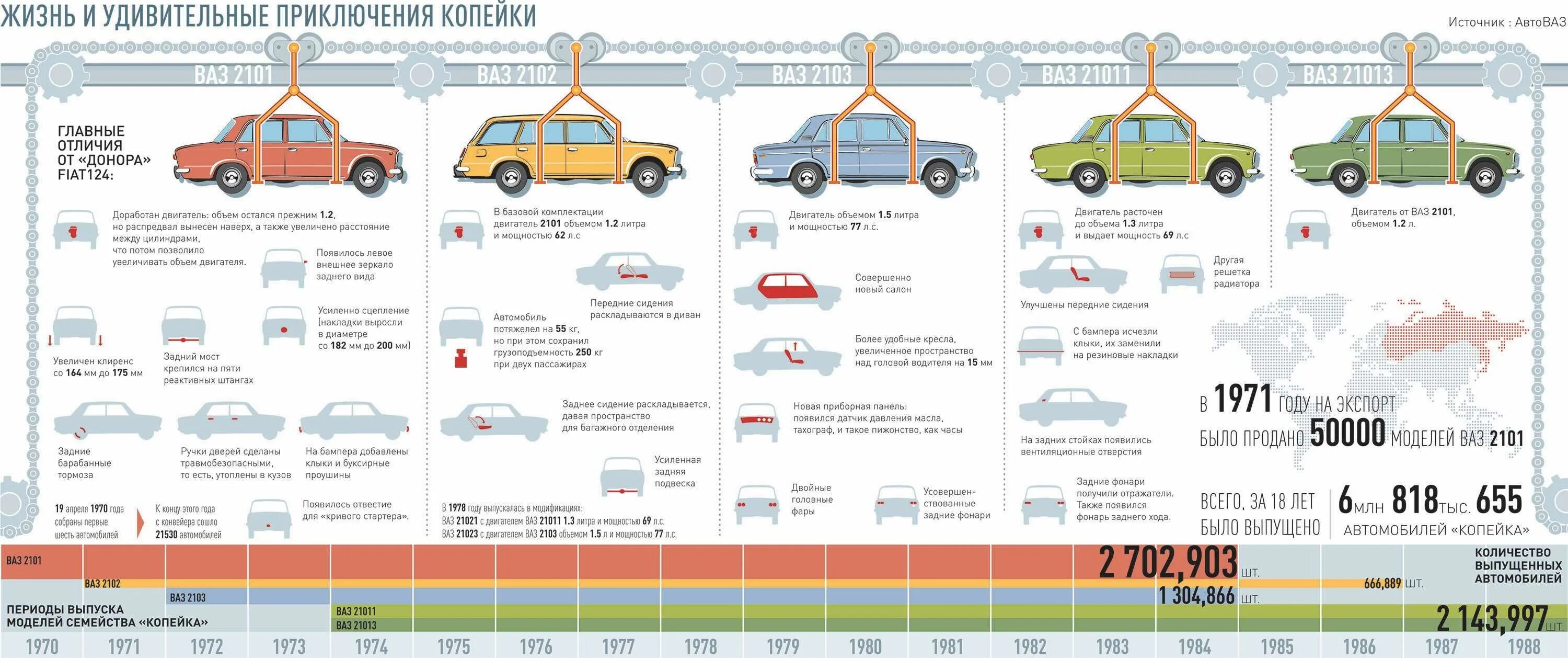 Сколько лет автомобилю. Хронология автомобилей ВАЗ по годам. Количество выпущенных автомобилей ВАЗ. АВТОВАЗ инфографика. АВТОВАЗ выпуск автомобилей по годам.
