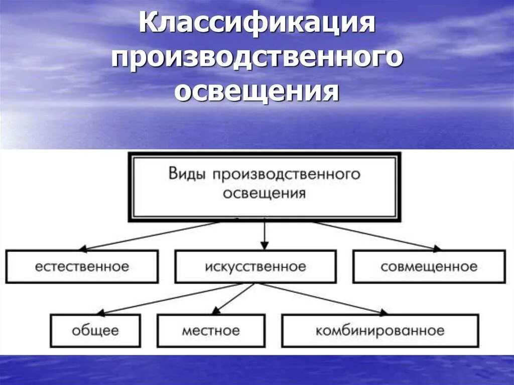 Вид последующий. Классификация систем производственного освещения. Виды производственного освещения. Классификация освещения производственных помещений. Системы искусственного освещения.