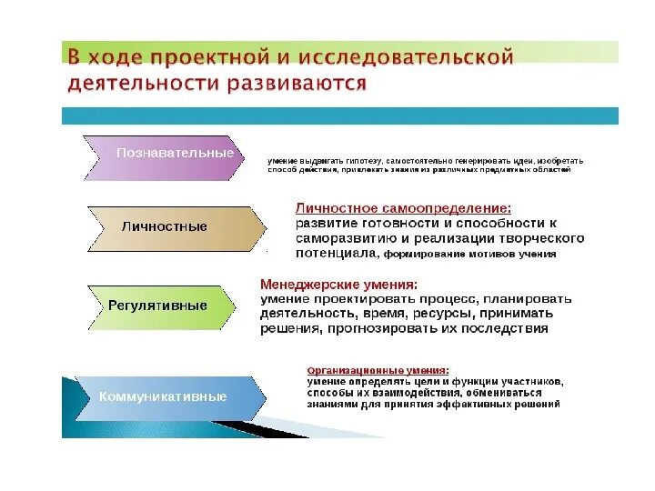 Совершенствование умений и навыков. Проектно исследовательские методы. Этапы формирования навыков в педагогической деятельности. Этапы формирования исследовательских умений.